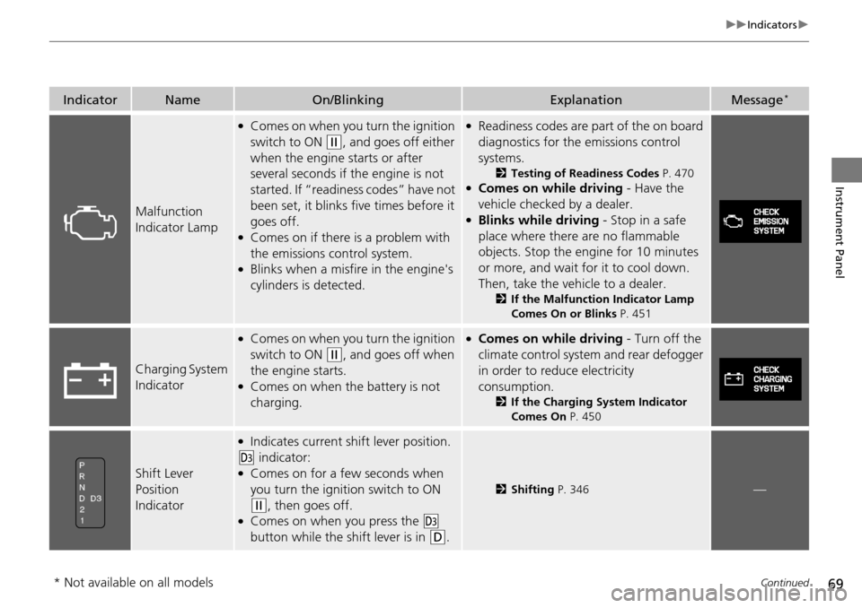 HONDA PILOT 2014 2.G Owners Manual 69
uu Indicators  u 
Continued
Instrument Panel
IndicatorNameOn/BlinkingExplanationMessage *
Malfunction 
Indicator Lamp
●Comes on when you turn the ignition 
switch to ON 
 (w
 , and goes off eithe