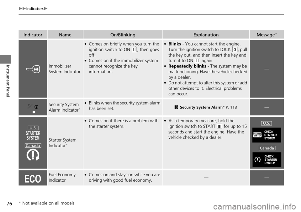 HONDA PILOT 2014 2.G Manual PDF 76
uu Indicators u
Instrument Panel
IndicatorNameOn/BlinkingExplanationMessage *
Immobilizer
System Indicator
●Comes on briefly when you turn the
ignition switch to ON
(w
, then goes
off.
HONDA PILOT 2014 2.G Manual PDF 76
uu Indicators u
Instrument Panel
IndicatorNameOn/BlinkingExplanationMessage *
Immobilizer
System Indicator
●Comes on briefly when you turn the
ignition switch to ON
(w
, then goes
off.