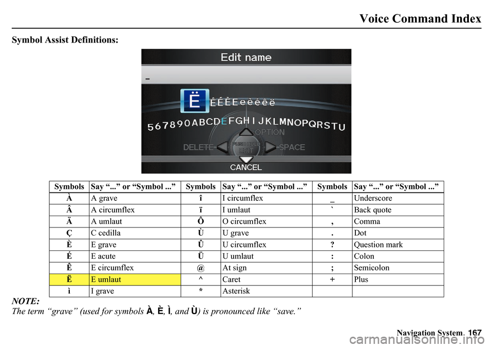 HONDA PILOT 2015 2.G Navigation Manual Navigation System167
Voice Command Index
Symbol Assist Definitions:NOTE:
The term “grave” (used for symbols À, È, Ì, and Ù) is pronounced like “save.”
Symbols Say “...” or “Symbol HONDA PILOT 2015 2.G Navigation Manual Navigation System167
Voice Command Index
Symbol Assist Definitions:NOTE:
The term “grave” (used for symbols À, È, Ì, and Ù) is pronounced like “save.”
Symbols Say “...” or “Symbol
