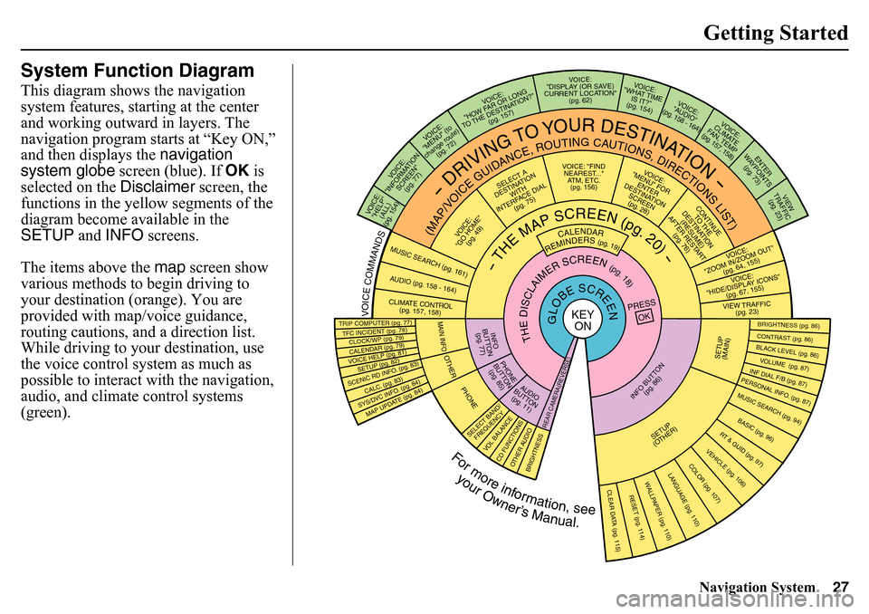 HONDA PILOT 2015 2.G Navigation Manual Navigation System27Getting Started
System Function DiagramThis diagram shows the navigation 
system features, starting at the center 
and working outward in layers. The 
navigation program starts at �