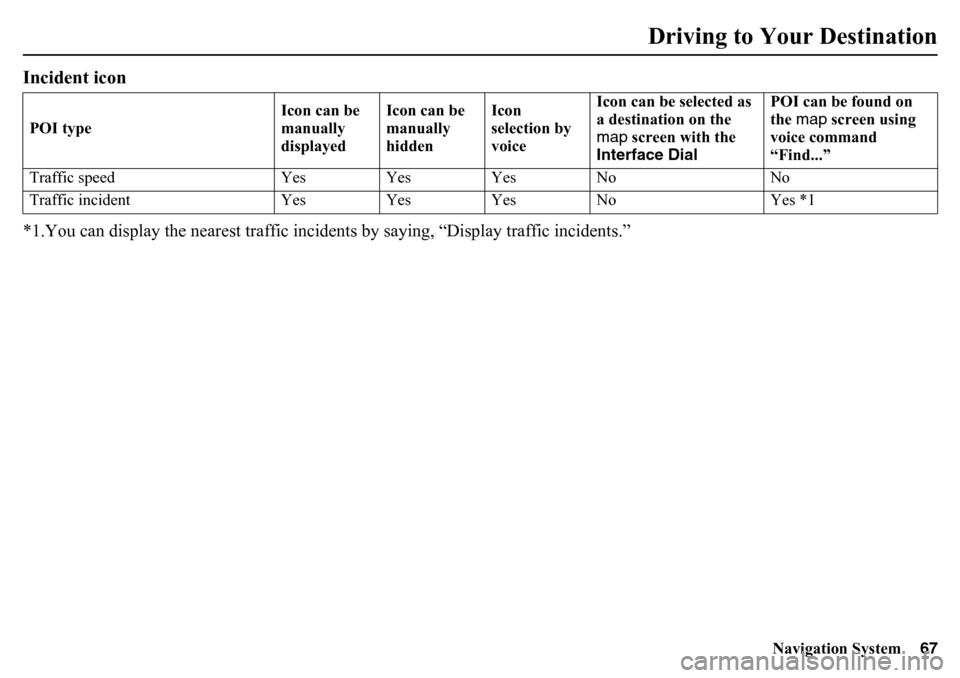 HONDA PILOT 2015 2.G Navigation Manual Navigation System67
Driving to Your Destination
Incident icon*1.You can display the nearest traffic incide nts by saying, “Display traffic incidents.”POI typeIcon can be
manually
displayedIcon c HONDA PILOT 2015 2.G Navigation Manual Navigation System67
Driving to Your Destination
Incident icon*1.You can display the nearest traffic incide nts by saying, “Display traffic incidents.”POI typeIcon can be
manually
displayedIcon c
