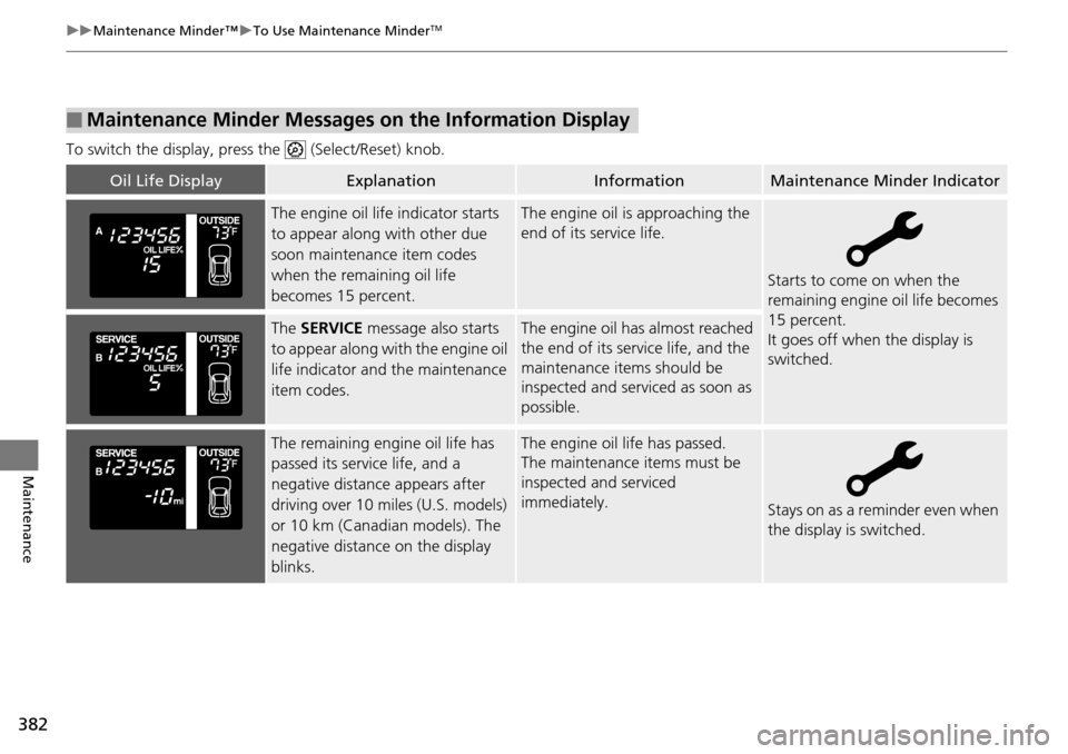 HONDA PILOT 2015 2.G Owners Manual 382
uuMaintenance Minder™ uTo Use Maintenance MinderTM
Maintenance
To switch the display, pres s the   (Select/Reset) knob.
■Maintenance Minder Messages on the Information Display
Oil Life Display