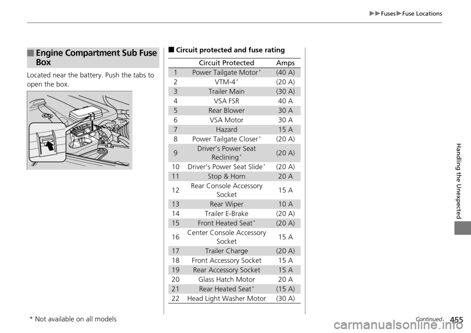 HONDA PILOT 2015 2.G Owners Manual 455
uuFuses uFuse Locations
Continued
Handling the Unexpected
Located near the battery. Push the tabs to 
open the box.
■Engine Compartment Sub Fuse 
Box■Circuit protected and fuse rating
Circuit 