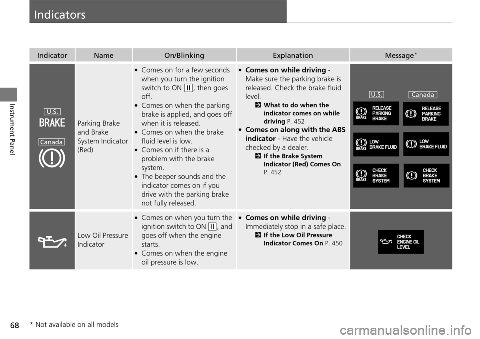 HONDA PILOT 2015 2.G Owners Manual 68
Instrument Panel
Indicators
IndicatorNameOn/BlinkingExplanationMessage*
Parking Brake 
and Brake 
System Indicator 
(Red)
●Comes on for a few seconds 
when you turn the ignition 
switch to ON 
(w