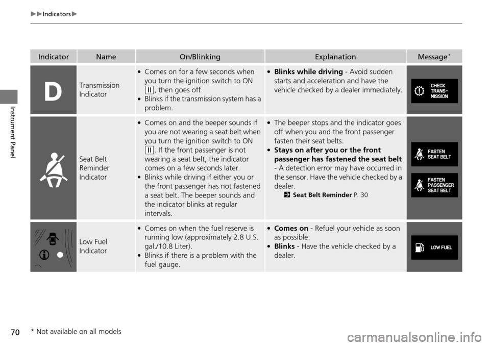 HONDA PILOT 2015 2.G Owners Manual 70
uuIndicators u
Instrument Panel
IndicatorNameOn/BlinkingExplanationMessage*
Transmission 
Indicator
●Comes on for a few seconds when 
you turn the ignition switch to ON 
(w, then goes off.●Blin