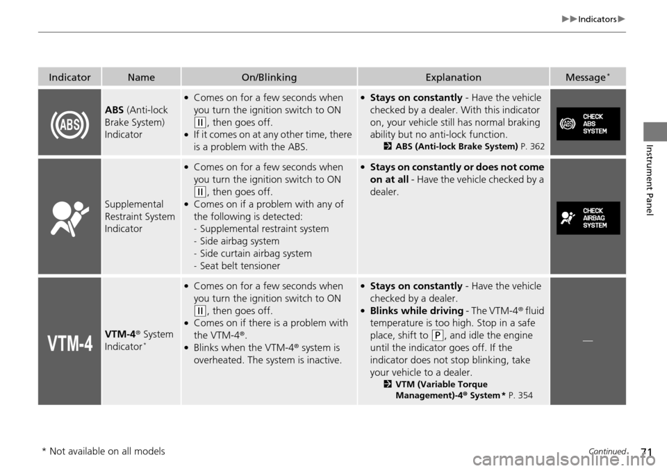 HONDA PILOT 2015 2.G Owners Manual 71
uuIndicators u
Continued
Instrument Panel
IndicatorNameOn/BlinkingExplanationMessage*
ABS (Anti-lock 
Brake System) 
Indicator
●Comes on for a few seconds when 
you turn the igniti on switch to O