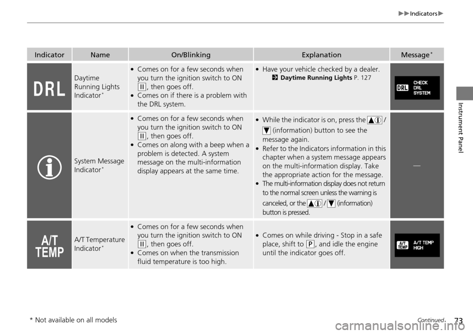 HONDA PILOT 2015 2.G Owners Manual 73
uuIndicators u
Continued
Instrument Panel
IndicatorNameOn/BlinkingExplanationMessage*
Daytime 
Running Lights 
Indicator
*
●Comes on for a few seconds when 
you turn the igniti on switch to ON 
(