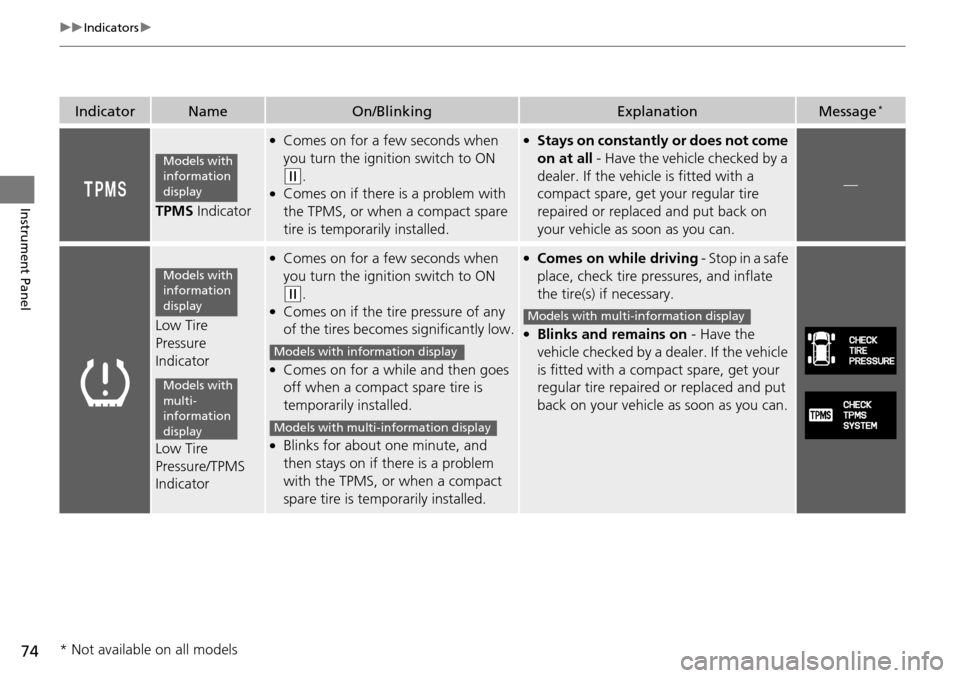 HONDA PILOT 2015 2.G Owners Manual 74
uuIndicators u
Instrument Panel
IndicatorNameOn/BlinkingExplanationMessage*
TPMS Indicator
●Comes on for a few seconds when 
you turn the ignition switch to ON 
(w.●Comes on if there is a probl