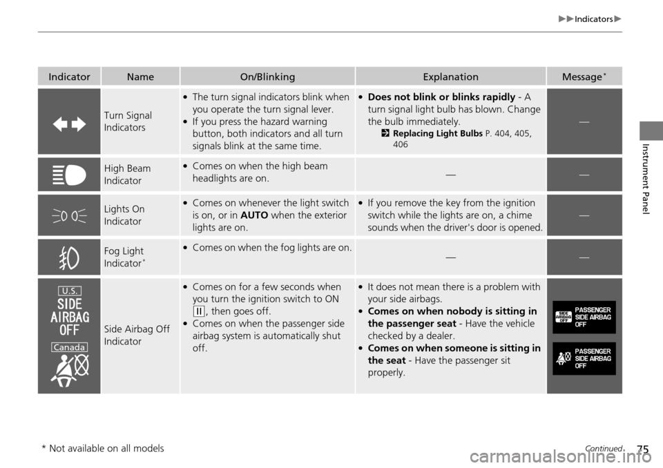 HONDA PILOT 2015 2.G Owners Manual 75
uuIndicators u
Continued
Instrument Panel
IndicatorNameOn/BlinkingExplanationMessage*
Turn Signal 
Indicators
●The turn signal indi cators blink when 
you operate the turn signal lever.
●If you