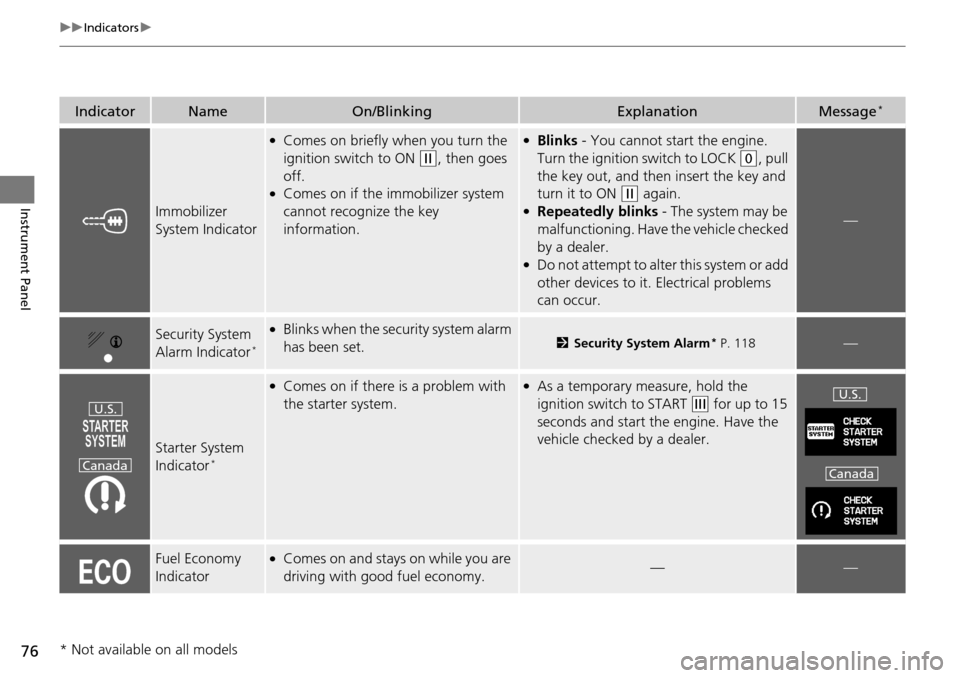 HONDA PILOT 2015 2.G Owners Manual 76
uuIndicators u
Instrument Panel
IndicatorNameOn/BlinkingExplanationMessage*
Immobilizer 
System Indicator
●Comes on briefly when you turn the 
ignition switch to ON 
(w, then goes 
off.
●Comes 