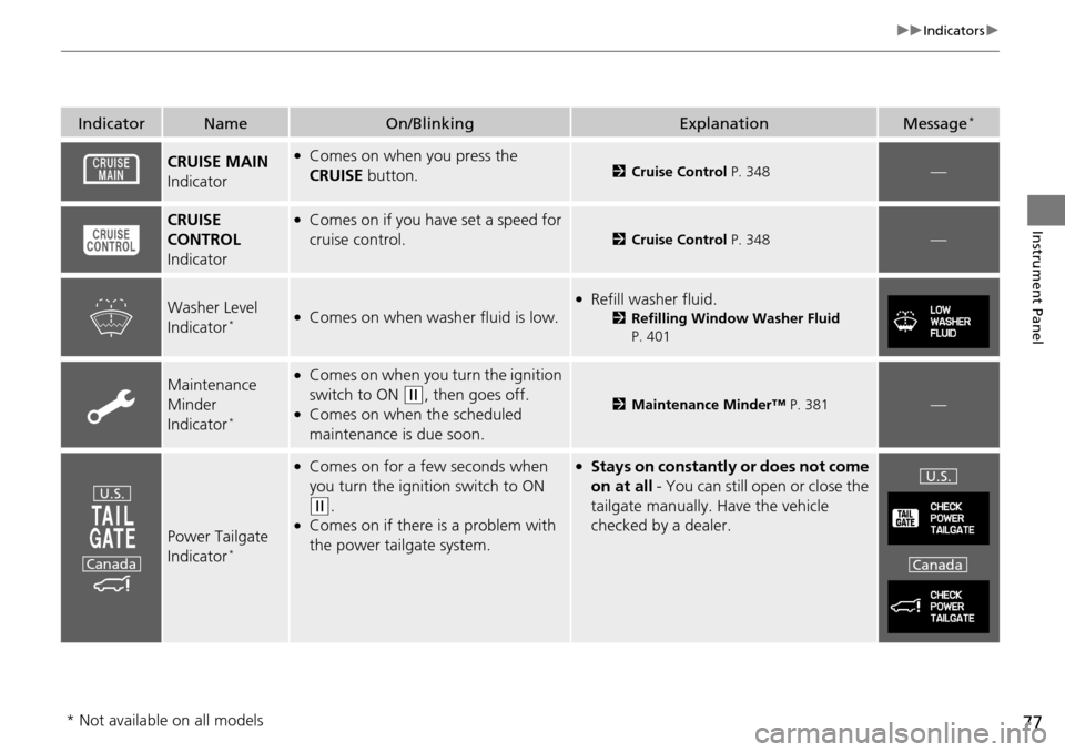 HONDA PILOT 2015 2.G Owners Manual 77
uuIndicators u
Instrument Panel
IndicatorNameOn/BlinkingExplanationMessage*
CRUISE MAIN  
Indicator●Comes on when you press the 
CRUISE button.2 Cruise Control  P. 348—
CRUISE 
CONTROL 
Indicat