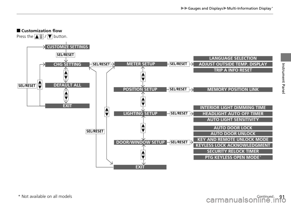 HONDA PILOT 2015 2.G Owners Manual 91
uuGauges and Displays uMulti-Information Display*
Continued
Instrument Panel
■Customization flow
Press the   /   button.
SEL/RESET
CUSTOMIZE SETTINGS
SECURITY RELOCK TIMER
TRIP A INFO RESET
LANGU