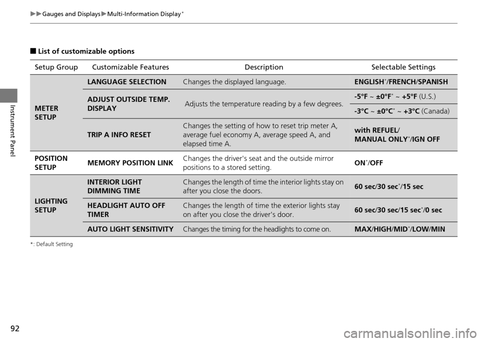 HONDA PILOT 2015 2.G Owners Manual 92
uuGauges and Displays uMulti-Information Display*
Instrument Panel
■List of customizable options
*: Default Setting
Setup Group Customizable Features DescriptionSelectable Settings
METER 
SETUP
L