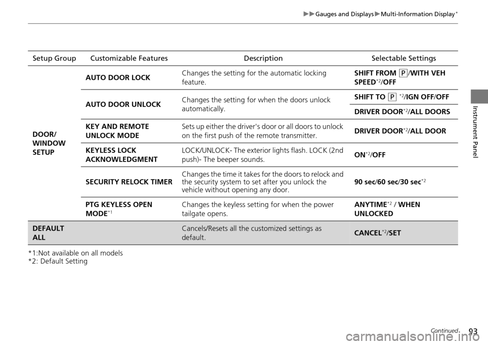 HONDA PILOT 2015 2.G Owners Manual 93
uuGauges and Displays uMulti-Information Display*
Continued
Instrument Panel
*1:Not available on all models
*2: Default SettingSetup Group Customizable Features
Description Selectable Settings
DOOR