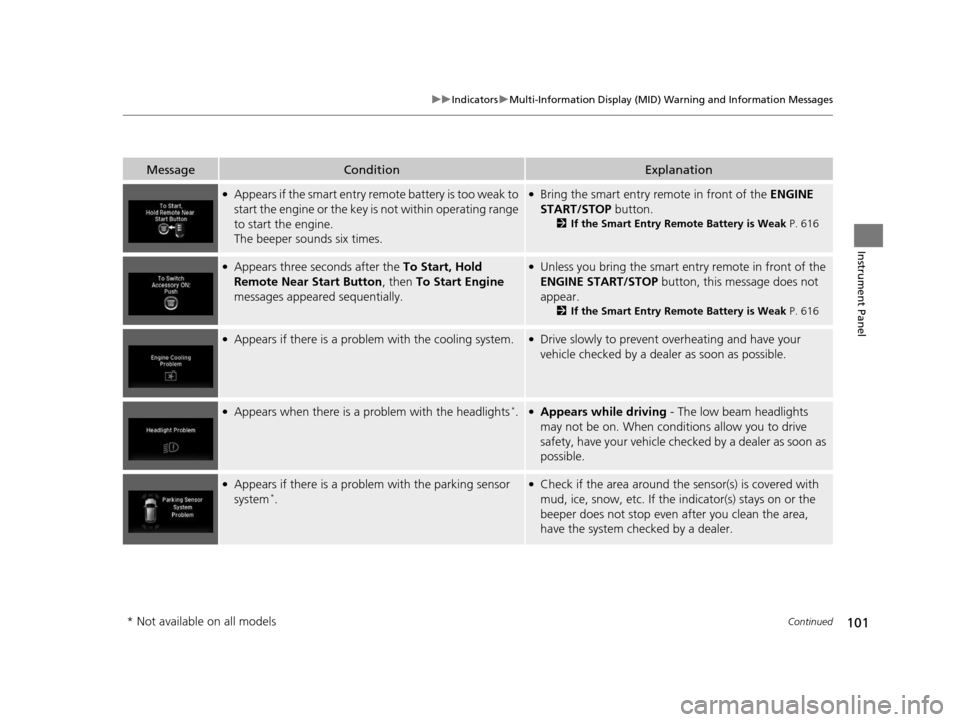 HONDA PILOT 2016 3.G Owners Manual 101
uuIndicators uMulti-Information Display (MID) Warning and Information Messages
Continued
Instrument Panel
MessageConditionExplanation
●Appears if the smart entry remote battery is too weak to 
s