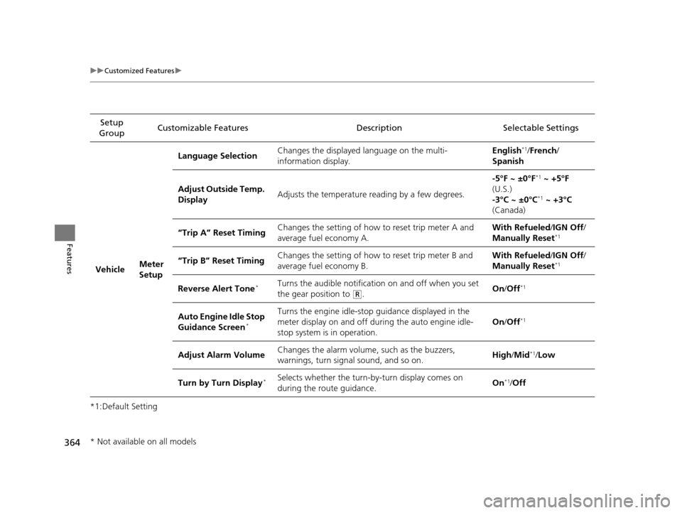 HONDA PILOT 2016 3.G Owners Manual 364
uuCustomized Features u
Features
*1:Default SettingSetup 
Group Customizable Features Description Selectable Settings
Vehicle Meter 
SetupLanguage Selection
Changes the displayed language on the m