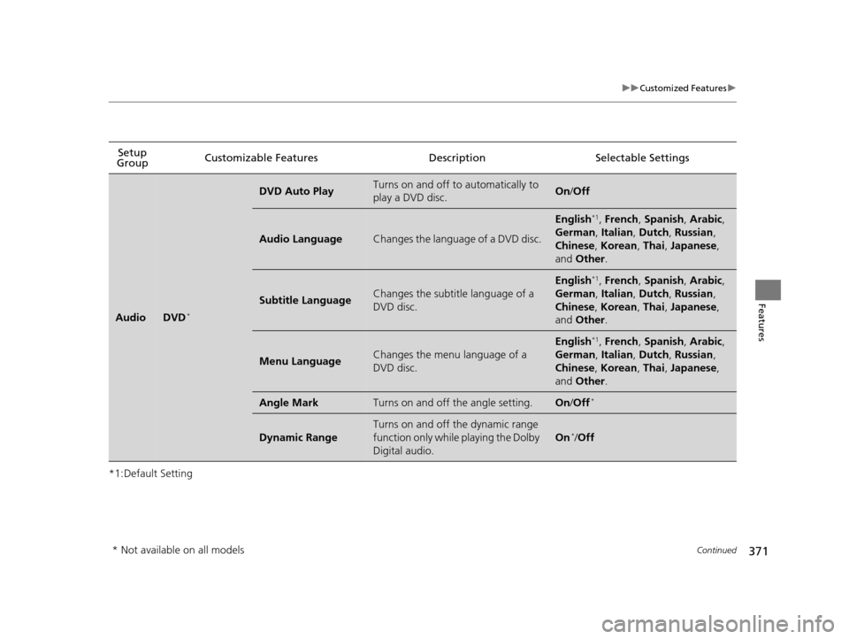 HONDA PILOT 2016 3.G Owners Manual 371
uuCustomized Features u
Continued
Features
*1:Default SettingSetup 
Group Customizable Features Descri
ption Selectable Settings
AudioDVD*
DVD Auto PlayTurns on and off to automatically to 
play a