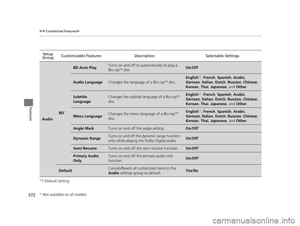 HONDA PILOT 2016 3.G Owners Manual 372
uuCustomized Features u
Features
*1:Default SettingSetup 
Group Customizable Features Description Selectable Settings
Audio
BD*
BD Auto PlayTurns on and off to automatically to play a 
Blu-rayTM d
