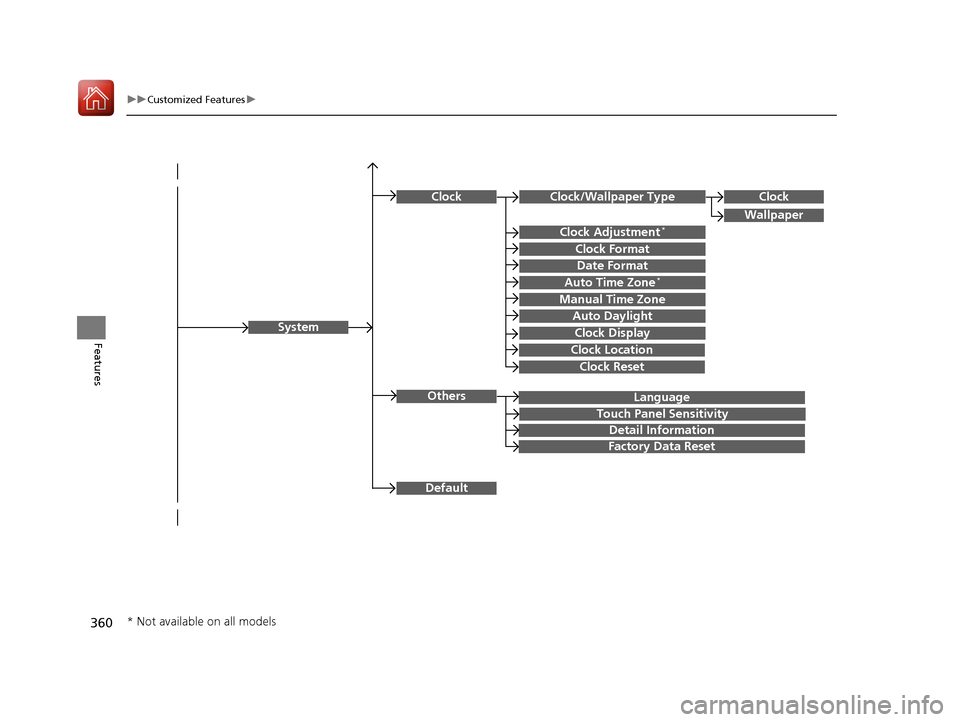 HONDA PILOT 2017 3.G Owners Manual 360
uuCustomized Features u
Features
Language
Default
System
Others
Clock/Wallpaper Type
Date Format
Clock Adjustment*
ClockClock
Wallpaper
Manual Time Zone
Auto Daylight
Clock Display
Touch Panel Sen