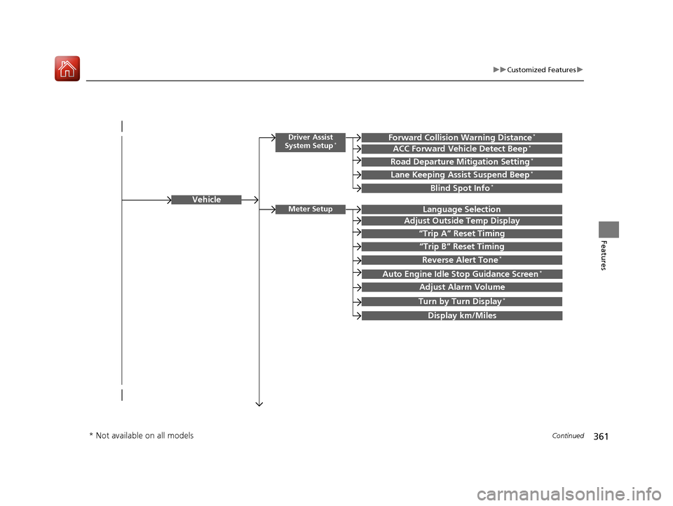 HONDA PILOT 2017 3.G Owners Manual 361
uuCustomized Features u
Continued
Features
Vehicle
Driver Assist 
System Setup*Forward Collision Warning Distance*
ACC Forward Vehicle Detect Beep*
Road Departure Mitigation Setting*
Lane Keeping 