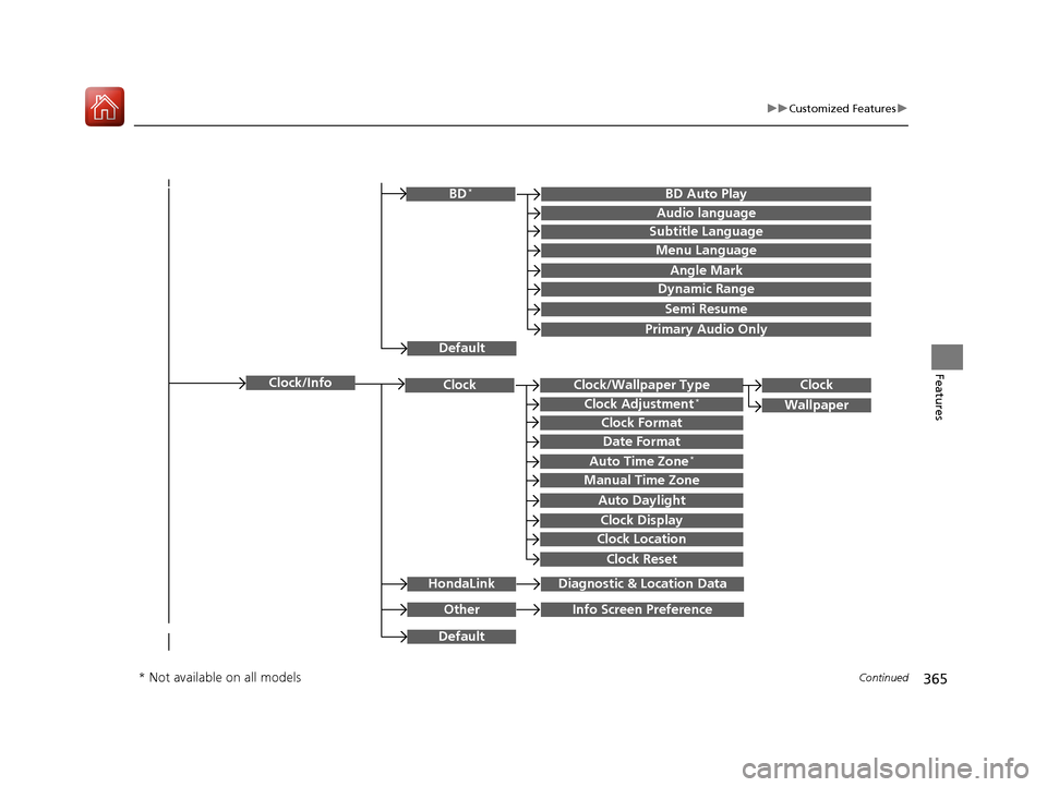 HONDA PILOT 2017 3.G Owners Manual 365
uuCustomized Features u
Continued
Features
Clock/Wallpaper TypeClockClock
WallpaperClock Adjustment*
Clock Format
Date Format
Auto Time Zone*
Manual Time Zone
Auto Daylight
Clock Display
Clock Loc