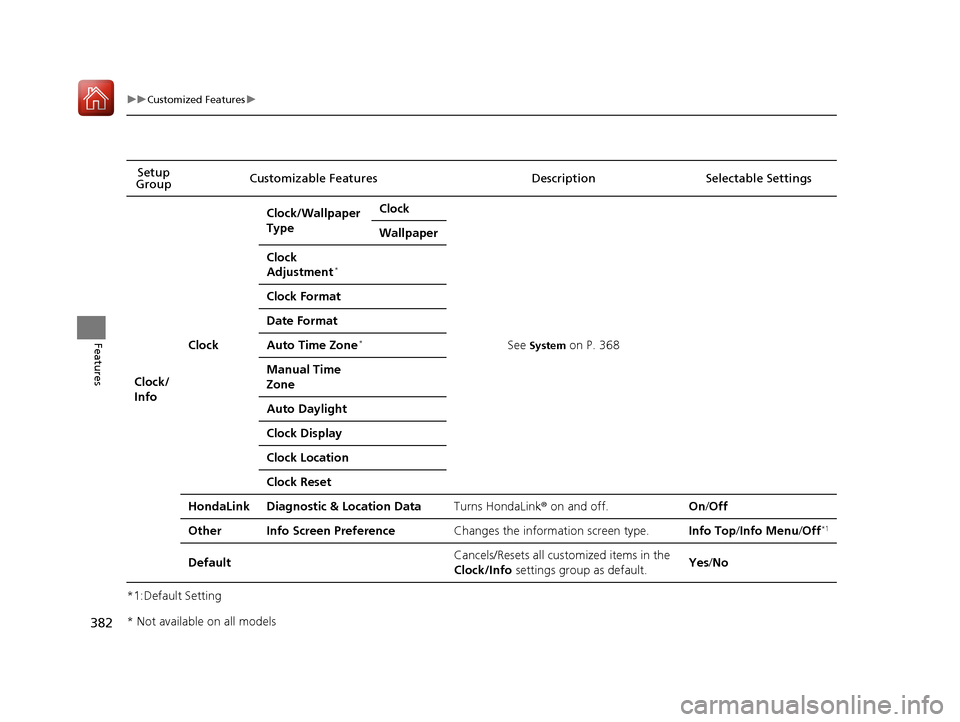 HONDA PILOT 2017 3.G Owners Manual 382
uuCustomized Features u
Features
*1:Default SettingSetup 
Group Customizable Features Descri
ption Selectable Settings
Clock/
Info
Clock
Clock/Wallpaper 
TypeClock
See System on P. 368
Wallpaper
C
