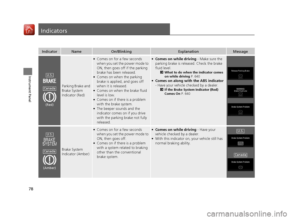 HONDA PILOT 2017 3.G Owners Manual 78
Instrument Panel
Indicators
IndicatorNameOn/BlinkingExplanationMessage
Parking Brake and 
Brake System 
Indicator (Red)
●Comes on for a few seconds 
when you set the power mode to 
ON, then goes 