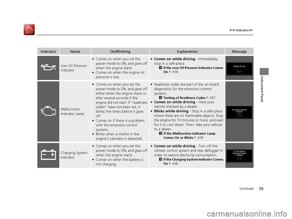HONDA PILOT 2017 3.G Owners Manual 79
uuIndicators u
Continued
Instrument Panel
IndicatorNameOn/BlinkingExplanationMessage
Low Oil Pressure 
Indicator
●Comes on when you set the 
power mode to ON, and goes off 
when the engine starts