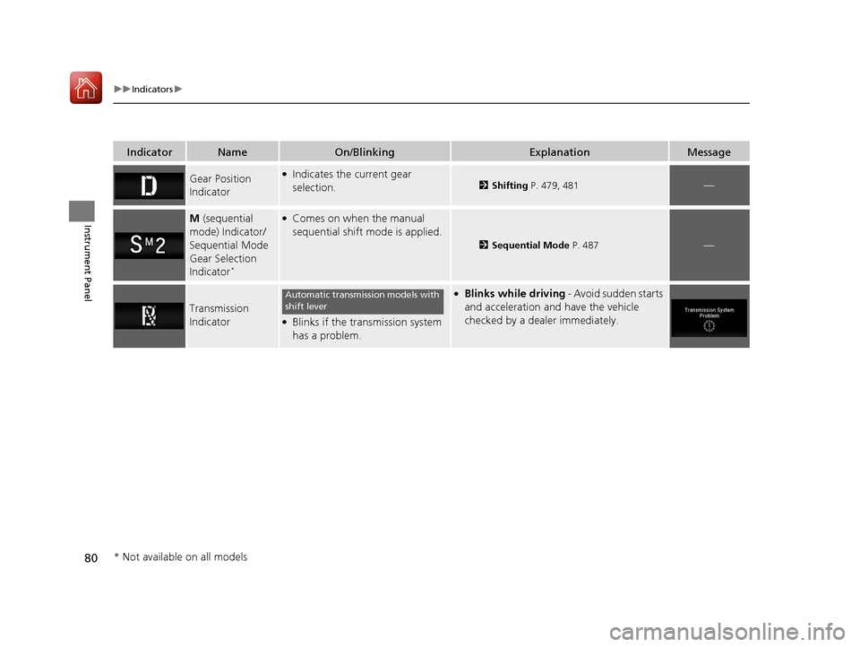 HONDA PILOT 2017 3.G Owners Manual 80
uuIndicators u
Instrument Panel
IndicatorNameOn/BlinkingExplanationMessage
Gear Position 
Indicator●Indicates the current gear 
selection.2Shifting  P. 479, 481—
M (sequential 
mode) Indicator/