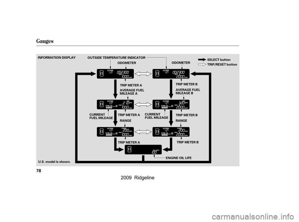 HONDA RIDGELINE 2009 1.G Owners Manual Gauges
78
U.S. model is shown.
INFORMATION DISPLAY
OUTSIDE TEMPERATURE INDICATOR
ODOMETER
ODOMETER
AVERAGE FUEL 
MILEAGE ARANGE
ENGINE OIL LIFE
CURRENT
FUEL MILEAGE
CURRENT
FUEL MILEAGE
TRIP METER A T
