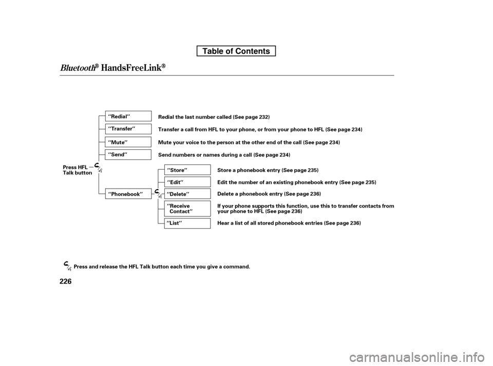 HONDA RIDGELINE 2010 1.G Owners Manual BluetoothHandsFreeL ink
226
‘‘Redial’’ 
‘‘Transfer’’ 
‘‘Mute’’ 
‘‘Send’’‘‘Phonebook’’ ‘‘Store’’ 
‘‘Edit’’
‘‘Delete’’
‘‘Receive Conta