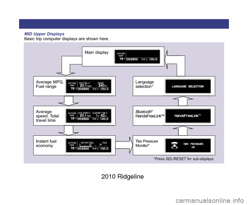 HONDA RIDGELINE 2010 1.G Technology Reference Guide MID Upper Displays
Basic trip computer displays are shown here.
Instant fuel
economy
Average
speed, Total
travel time
Average MPG,
Fuel range
Main display
Tire Pressure
Monitor*
Bluetooth®
HandsFreeL