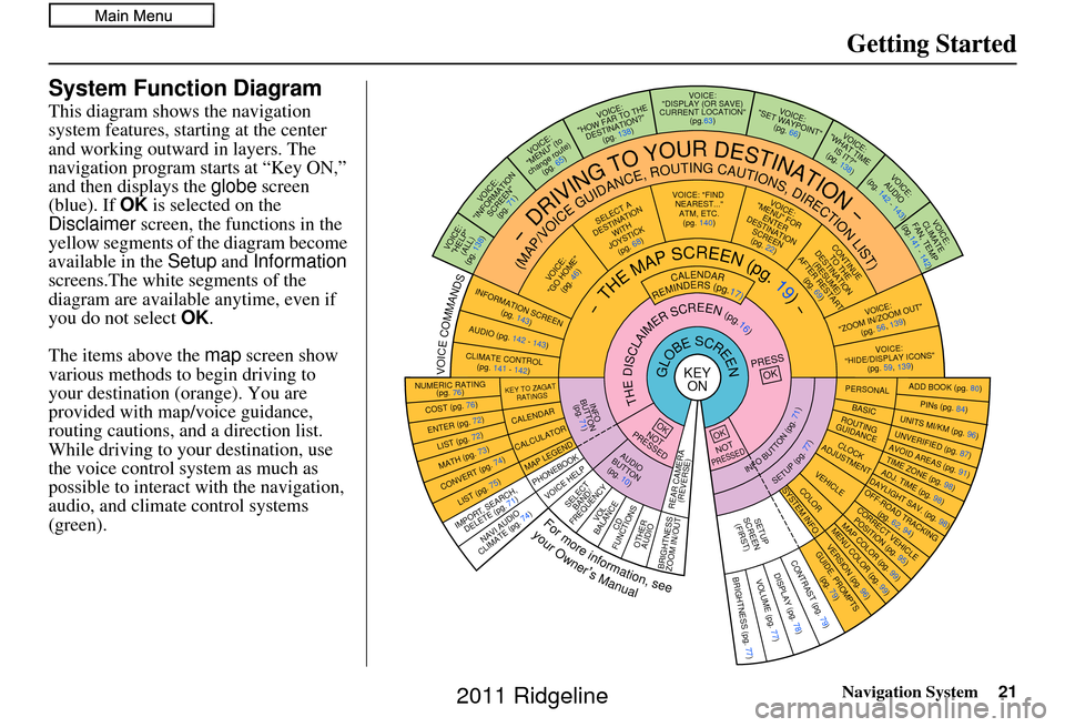 HONDA RIDGELINE 2011 1.G Navigation Manual Navigation System21
Getting Started
System Function Diagram
This diagram shows the navigation 
system features, starting at the center 
and working outward in layers. The 
navigation program starts at