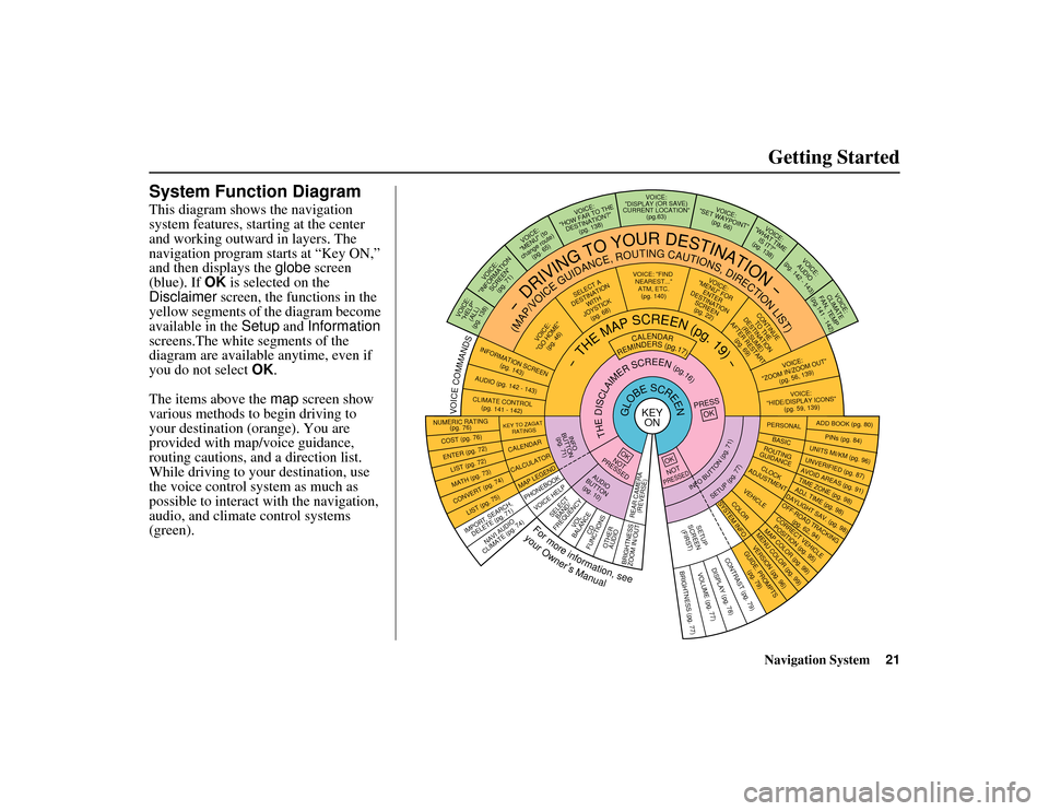 HONDA RIDGELINE 2012 1.G Navigation Manual Navigation System21
RIDGELINE KA  31SJC850
Getting Started
System Function DiagramThis diagram shows the navigation 
system features, starting at the center 
and working outward in layers. The 
naviga