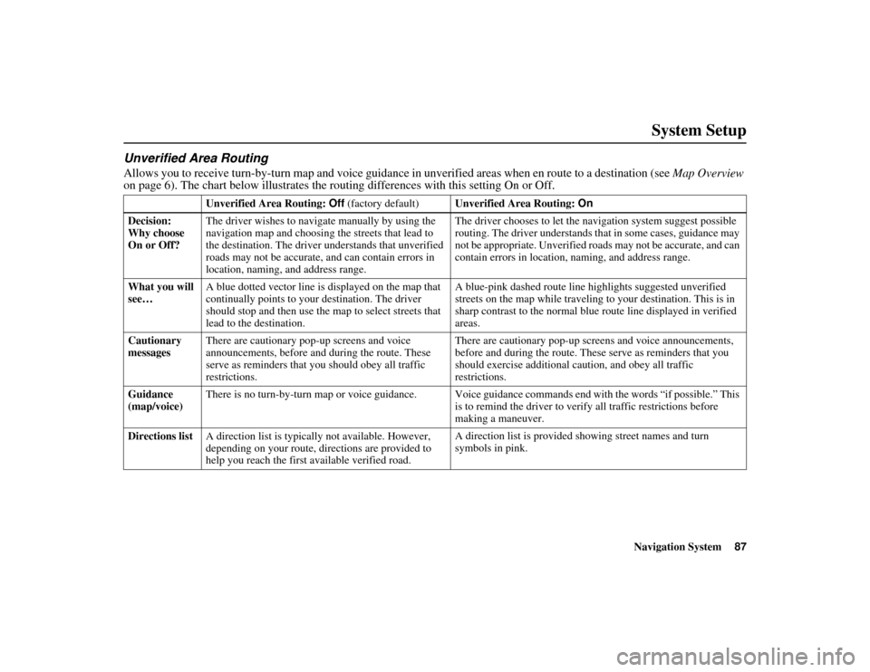 HONDA RIDGELINE 2012 1.G Navigation Manual Navigation System87
RIDGELINE KA  31SJC850
System Setup
Unverified Area RoutingAllows you to receive turn-b y-turn map and voice guidance in unverified  areas when en route to a destination (see Map O