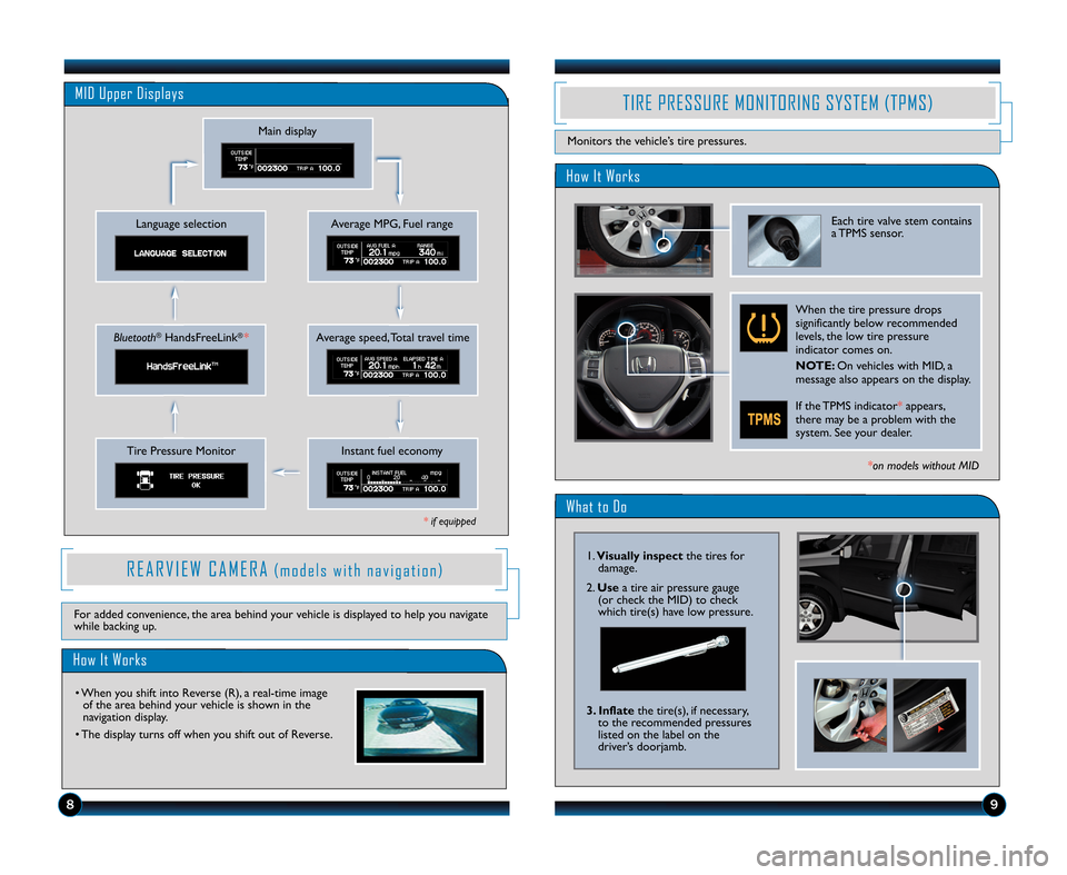 HONDA RIDGELINE 2012 1.G Technology Reference Guide What to Do
How It Works
TIRE PRESSURE MONITORING SYSTEM (TPMS)
Monitors the vehicle’s tire pressures\b
Each tire valve stem contains
a TPMS sensor\b
When the tire pressure drops
significantly below 