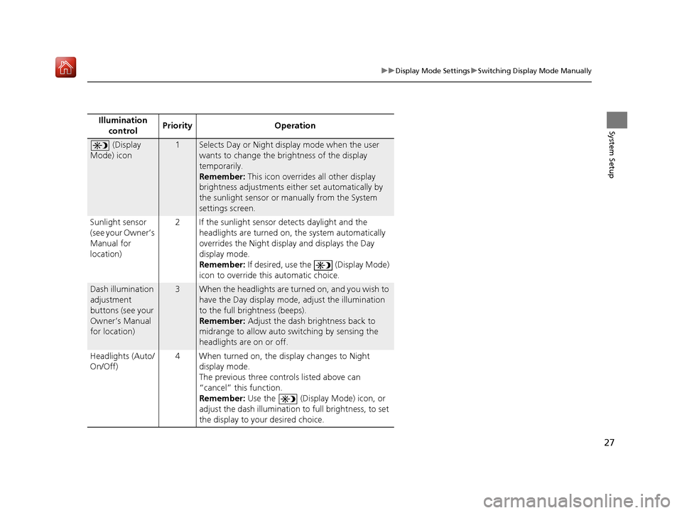 HONDA RIDGELINE 2017 2.G Navigation Manual 27
uuDisplay Mode Settings uSwitching Display Mode Manually
System SetupIllumination 
control Priority Operation
 (Display 
Mode) icon1Selects Day or Night display mode when the user 
wants to change 