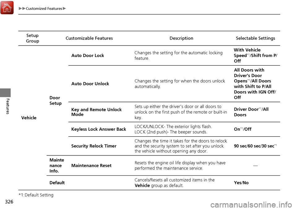 HONDA RIDGELINE 2017 2.G Owners Manual 326
uuCustomized Features u
Features
*1:Default SettingSetup 
Group Customizable Features Descri
ption Selectable Settings
Vehicle Door 
SetupAuto Door Lock
Changes the setting for the automatic locki