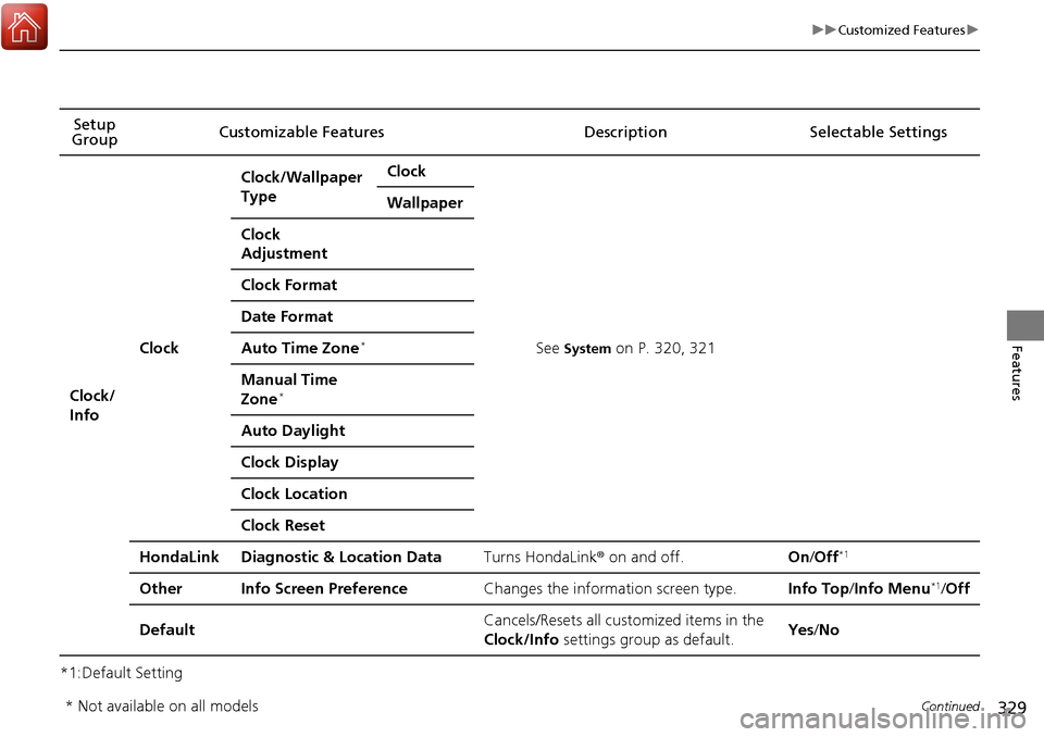 HONDA RIDGELINE 2017 2.G Owners Manual 329
uuCustomized Features u
Continued
Features
*1:Default SettingSetup 
Group Customizable Features Description Selectable Settings
Clock/
Info
Clock
Clock/Wallpaper 
TypeClock
See System on P. 320, 3