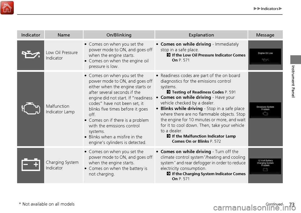 HONDA RIDGELINE 2017 2.G Owners Manual 73
uuIndicators u
Continued
Instrument Panel
IndicatorNameOn/BlinkingExplanationMessage
Low Oil Pressure 
Indicator
●Comes on when you set the 
power mode to ON, and goes off 
when the engine starts