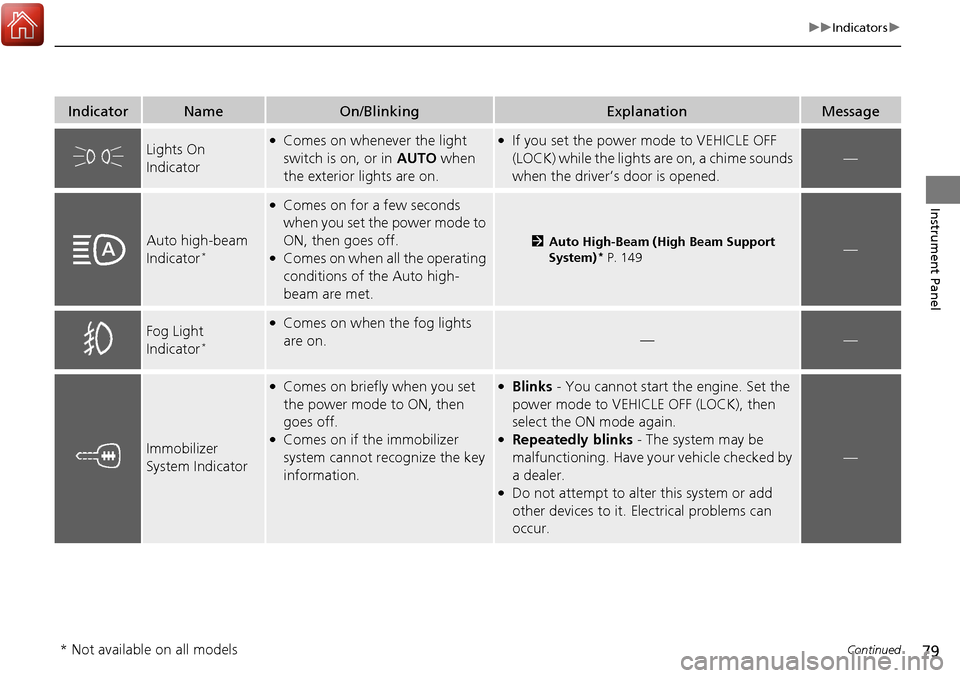 HONDA RIDGELINE 2017 2.G Owners Manual 79
uuIndicators u
Continued
Instrument Panel
IndicatorNameOn/BlinkingExplanationMessage
Lights On 
Indicator●Comes on whenever the light 
switch is on, or in  AUTO when 
the exterior lights are on.�