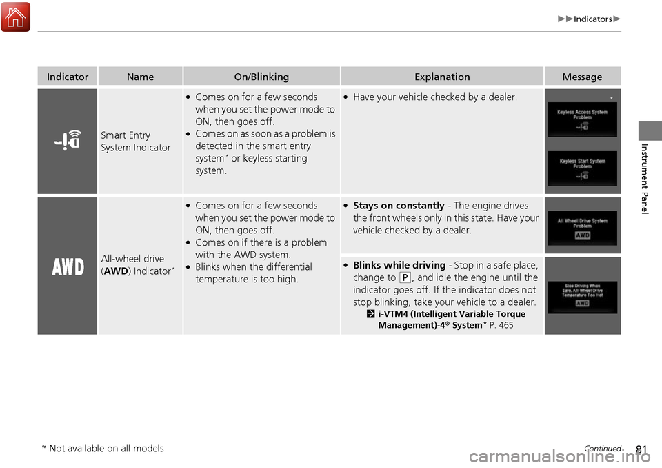 HONDA RIDGELINE 2017 2.G Owners Manual 81
uuIndicators u
Continued
Instrument Panel
IndicatorNameOn/BlinkingExplanationMessage
Smart Entry 
System Indicator
●Comes on for a few seconds 
when you set the power mode to 
ON, then goes off.
