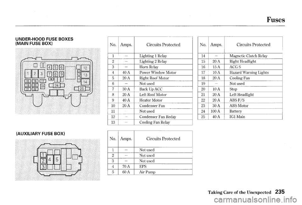 HONDA S2000 2000 1.G Owners Manual UNDER-HOOD FUSE BOXES
(MAIN FUSE BOX)
(AUXILIARY FUSE BOX)
No.
1 -~~ 2 ---------3
4
5 6
7
8 9
10
11
i 12
13
No.
1
2
~-3 4
5
Amps. Circuits Protected
Lighting 1 Relay ·--·· HONDA S2000 2000 1.G Owners Manual UNDER-HOOD FUSE BOXES
(MAIN FUSE BOX)
(AUXILIARY FUSE BOX)
No.
1 -~~ 2 ---------3
4
5 6
7
8 9
10
11
i 12
13
No.
1
2
~-3 4
5
Amps. Circuits Protected
Lighting 1 Relay ·--··
