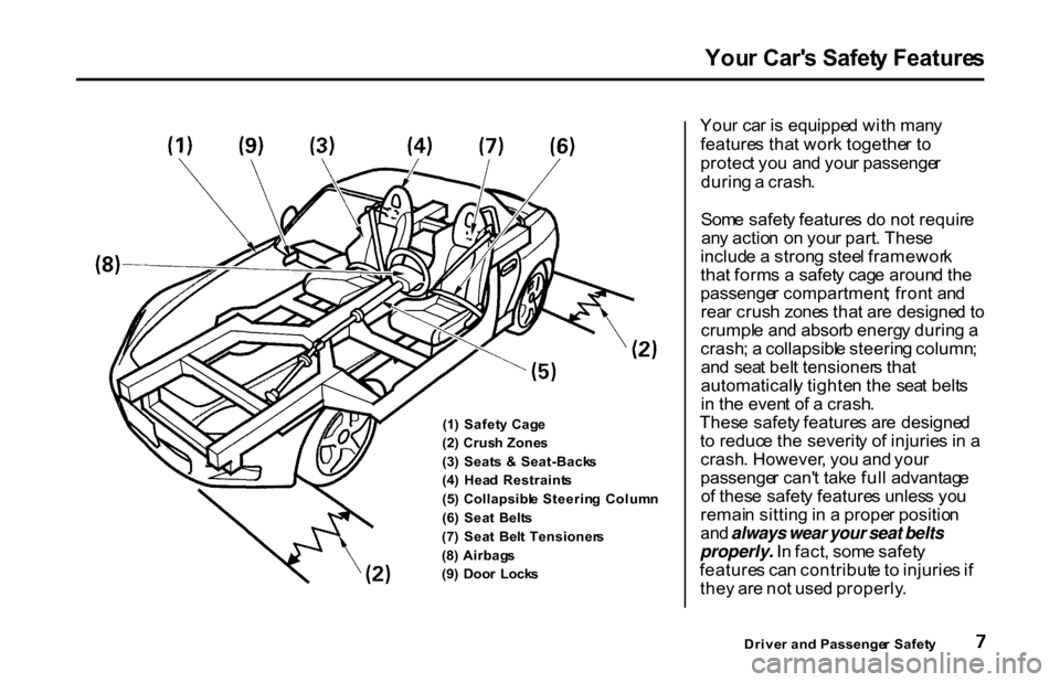 HONDA S2000 2001 1.G Owners Manual You
r Car s Safet y Feature s

(1 )  Safet y Cag e
(2 ) Crus h Zone s
(3 )  Seat s  &   Seat-Back s
(4 )  Hea d  Restraint s
(5 )  Collapsibl e Steerin g  Colum n
(6 )  Sea t  Belt s
(7 )  Sea t  Bel