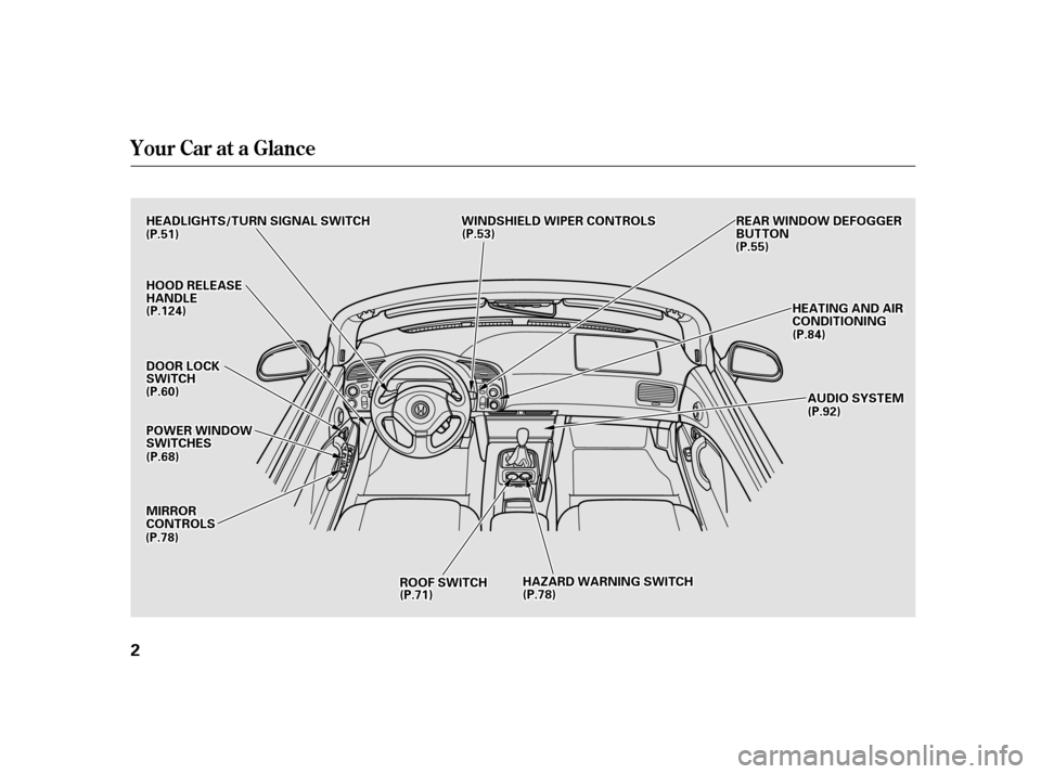 HONDA S2000 2002 1.G Owners Manual Your Car at a Glance
2
HHOOOODDRREELLEEAASSEEHHAANNDDLLEE
DDOOOORRLLOOCCKKSSWWIITTCCHH
PPOOWWEERRWWIINNDDOOWWSSWWIITTCCHHEESS
MMIIRRRROORRCCOONNTTRROOLLSS
((PP..5511))
RROOOOFFSSWWIITTCCHHHHAAZZAARRDD