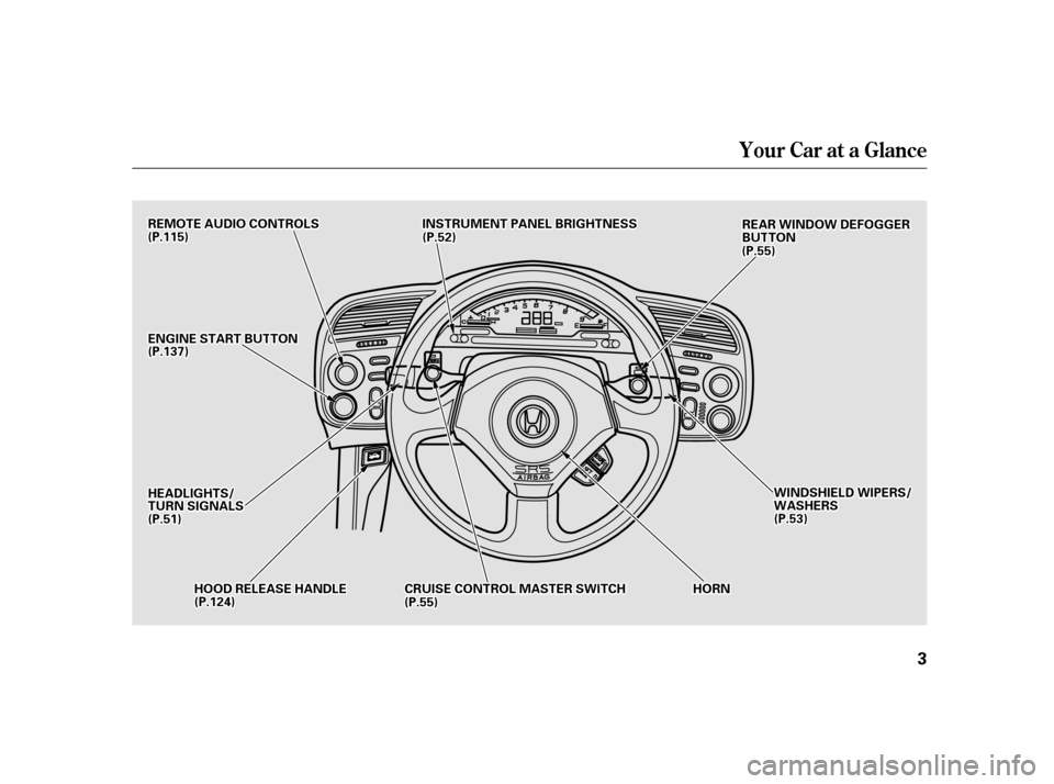 HONDA S2000 2002 1.G Owners Manual Your Car at a Glance
3
HHOOOODDRREELLEEAASSEEHHAANNDDLLEE((PP..5555))HHOORRNNCCRRUUIISSEECCOONNTTRROOLLMMAASSTTEERRSSWWIITTCCHH
WWIINNDDSSHHIIEELLDDWWIIPPEERRSS//WWAASSHHEERRSS
((PP..111155))
((PP..11