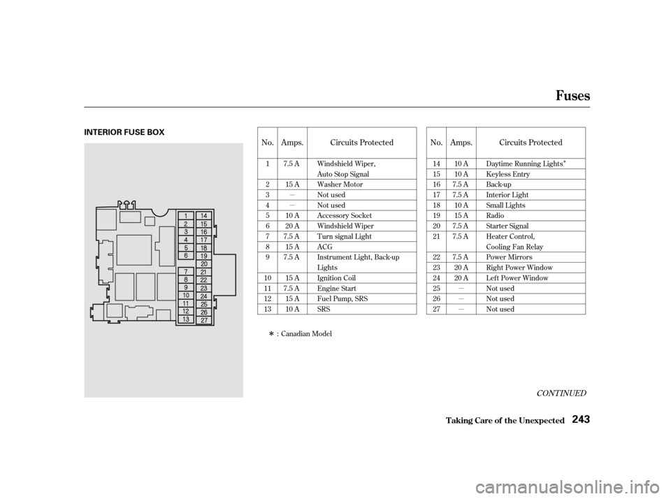 HONDA S2000 2002 1.G Owners Manual µ µµ
µµ
Î
Î No. Amps.
Amps.
No. Circuits Protected
CONT INUED
Circuits Protected
14 15161718192021 22 232425262710 A
10 A
7.5 A
7.5 A 10 A
15 A
7.5 A
7.5 A 
7.5 A 20 A 
20 A
7.5 A
15 A 
