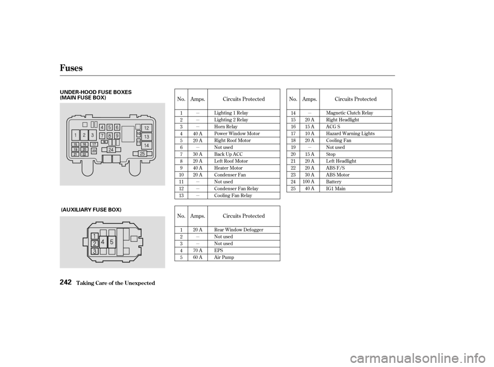 HONDA S2000 2003 1.G Owners Manual µ
µ
µ
µ
µ
µ
µ
µ
µµ
µ
No. Amps.
No.
No.
Circuits Protected
Circuits Protected
Circuits Protected
Amps. Amps.
1
2
3
4
5
6
7
8
9
10
11
12
13 40 A
20 A
30 A
20 A
40 A
20 A
1
2
3
4
5 