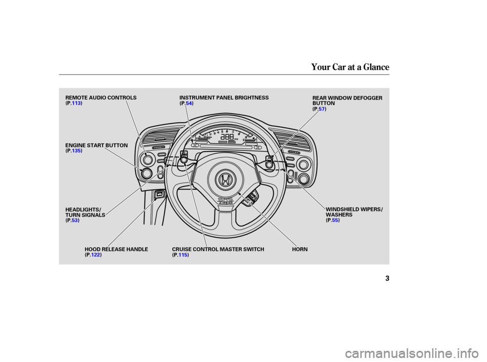 HONDA S2000 2003 1.G Owners Manual Your Car at a Glance
3
ENGINE START BUTTON
HEADLIGHTS/
TURN SIGNALS
(P.53)HOOD RELEASE HANDLE CRUISE CONTROL MASTER SWITCH HORNWINDSHIELD WIPERS/
WASHERS
(P.55)
REAR WINDOW DEFOGGER
BUTTON
(P. 57)
INS