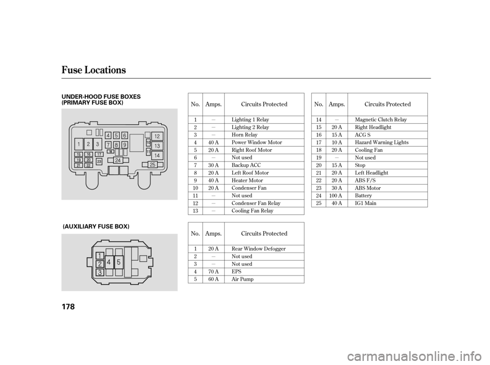 HONDA S2000 2005 2.G Owners Manual µ
µ
µ
µ
µ
µ
µµ
µ
µ
µ
No. Amps. No. Amps. Circuits Protected
No. Amps. Circuits Protected Circuits Protected
1
2
3
4
5
6
7
8
9
10
11
12
13 40 A
20 A
30 A
20 A
40 A
20 A 14
15
16
1